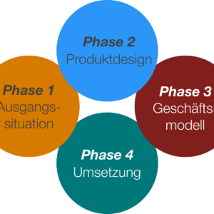 Strategie-Entwicklung