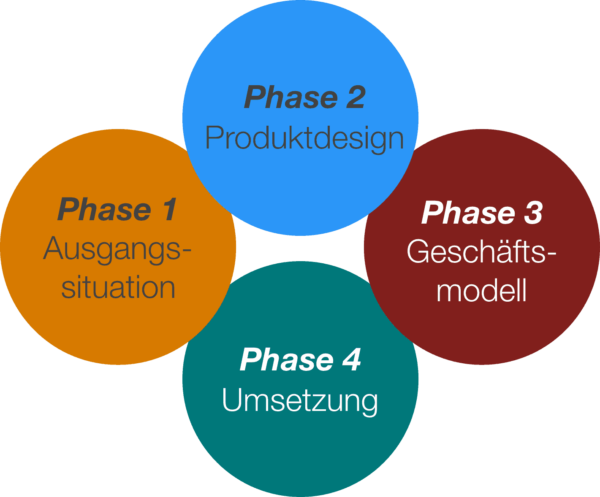 Strategie-Entwicklung